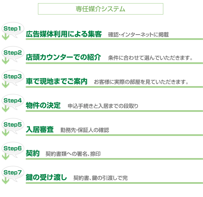 専任媒介システム